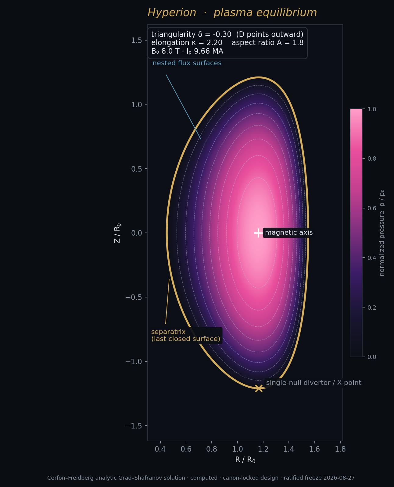 Breeder equilibrium — Kronos Fusion Energy computed figure,