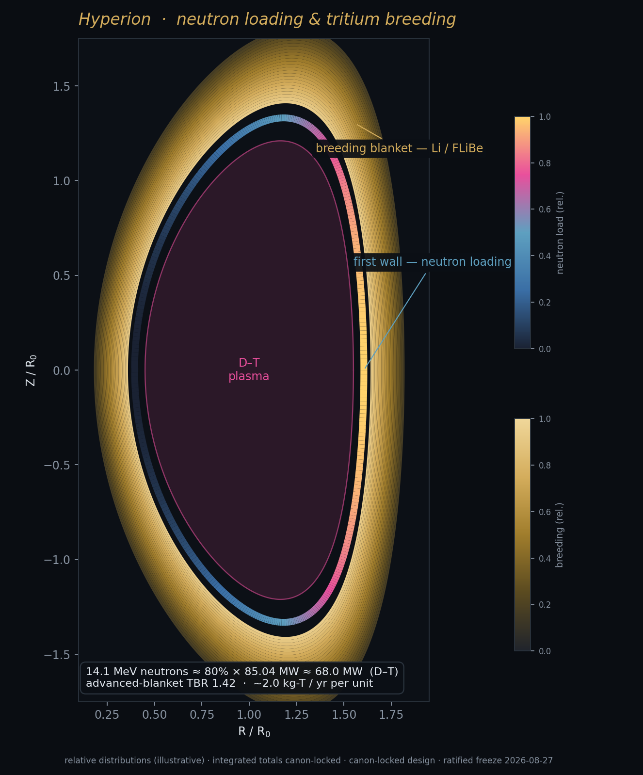 Breeder neutron breeding — Kronos Fusion Energy computed figure,