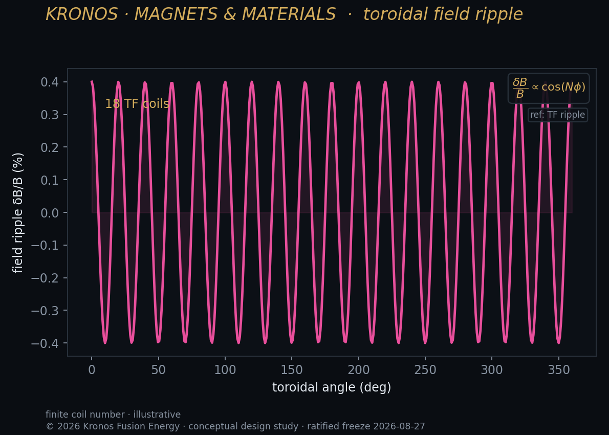 Fast-ion loss versus toroidal-field ripple — ASCOT5.