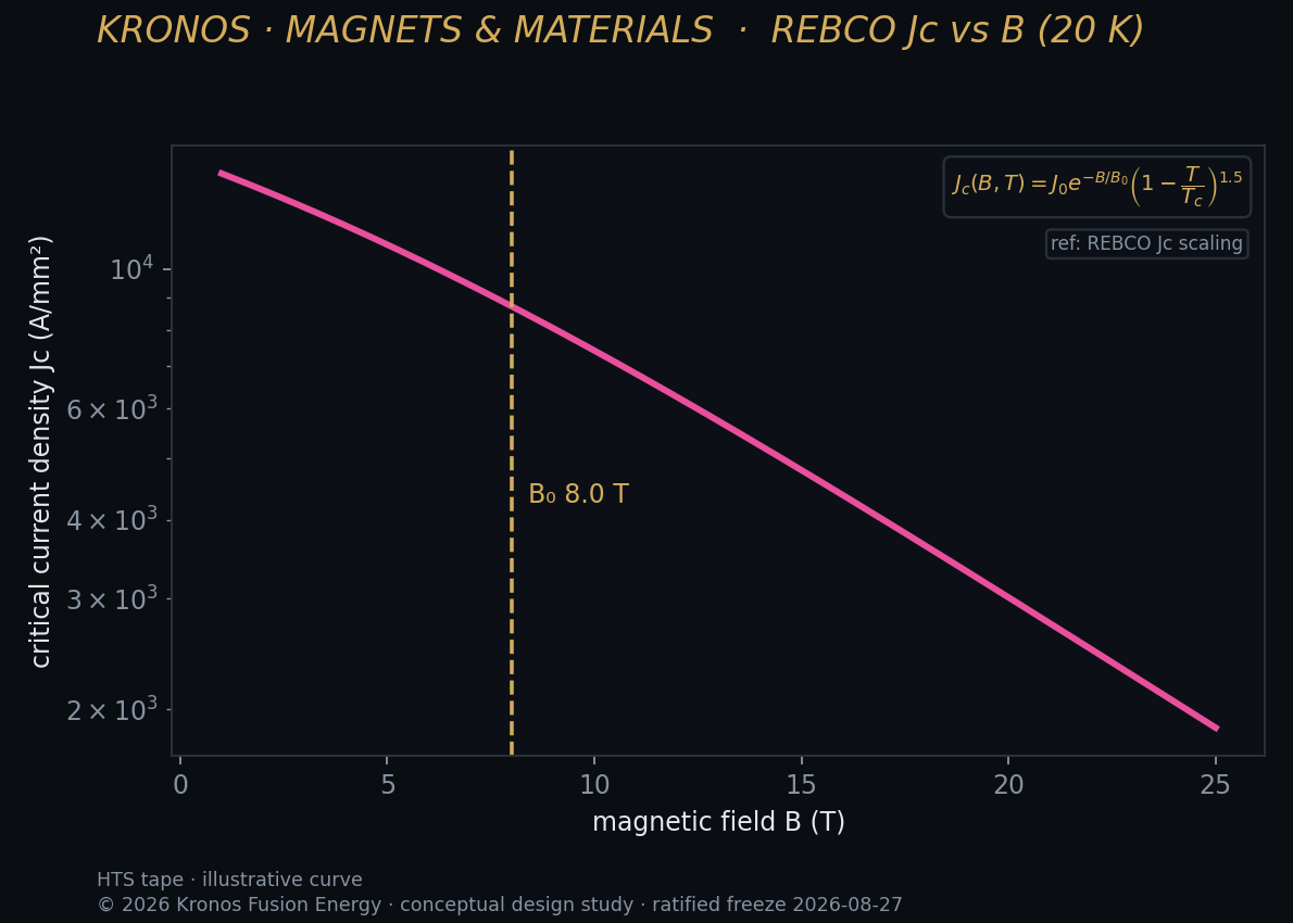 REBCO critical current versus field — the HTS magnet basis.