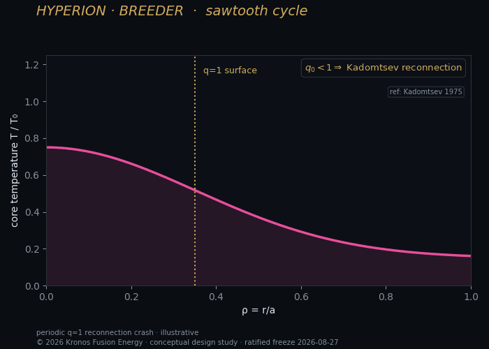 Sawtooth relaxation cycle in the core — MHD.