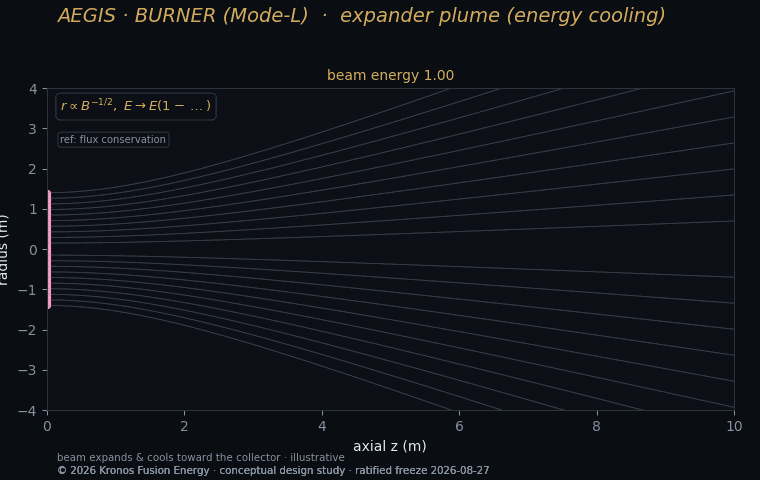 Exhaust plume at the tandem-mirror end.