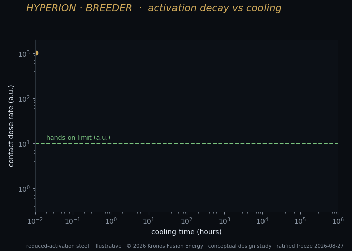 C6 activation decay