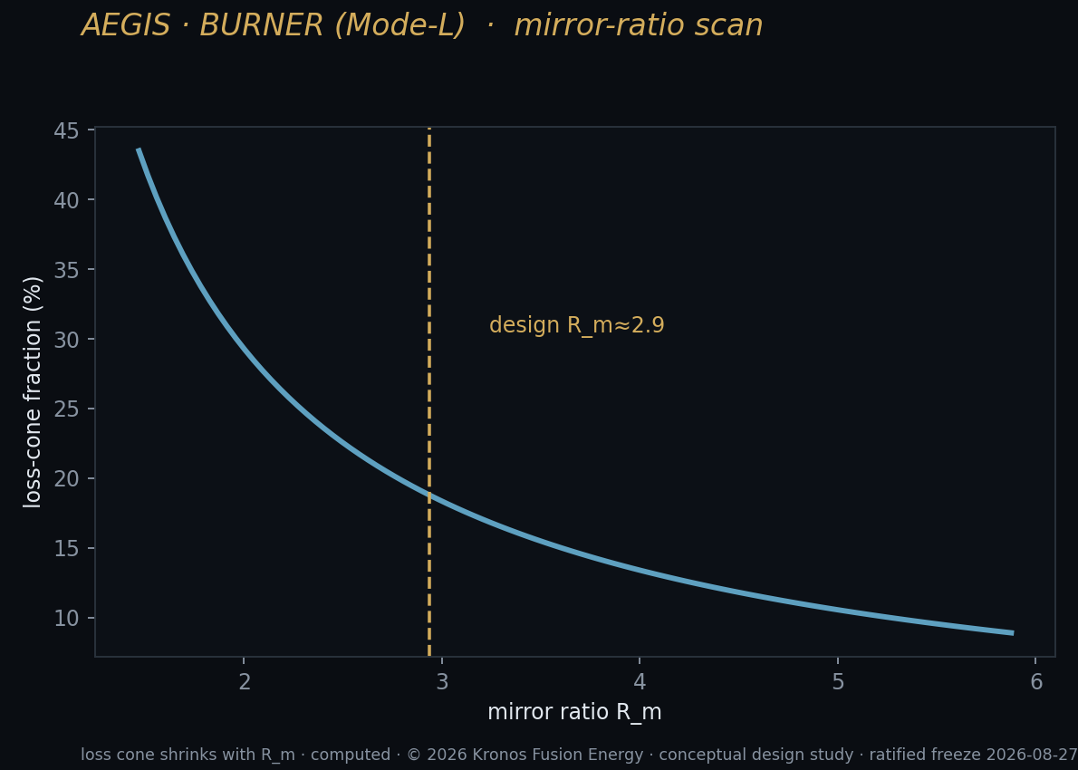 E2 mirror ratio
