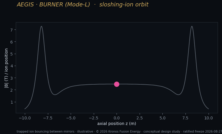 E5 sloshing orbit