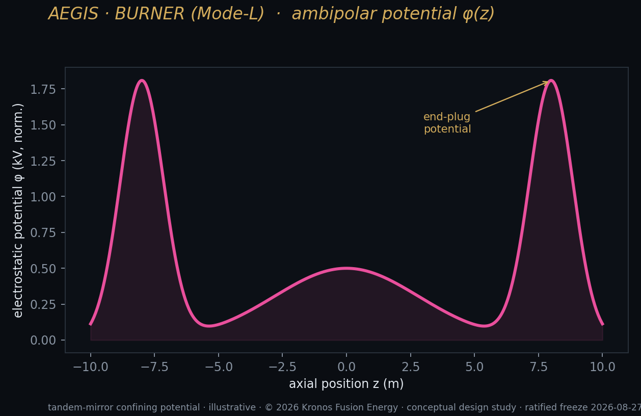 E6 ambipolar potential