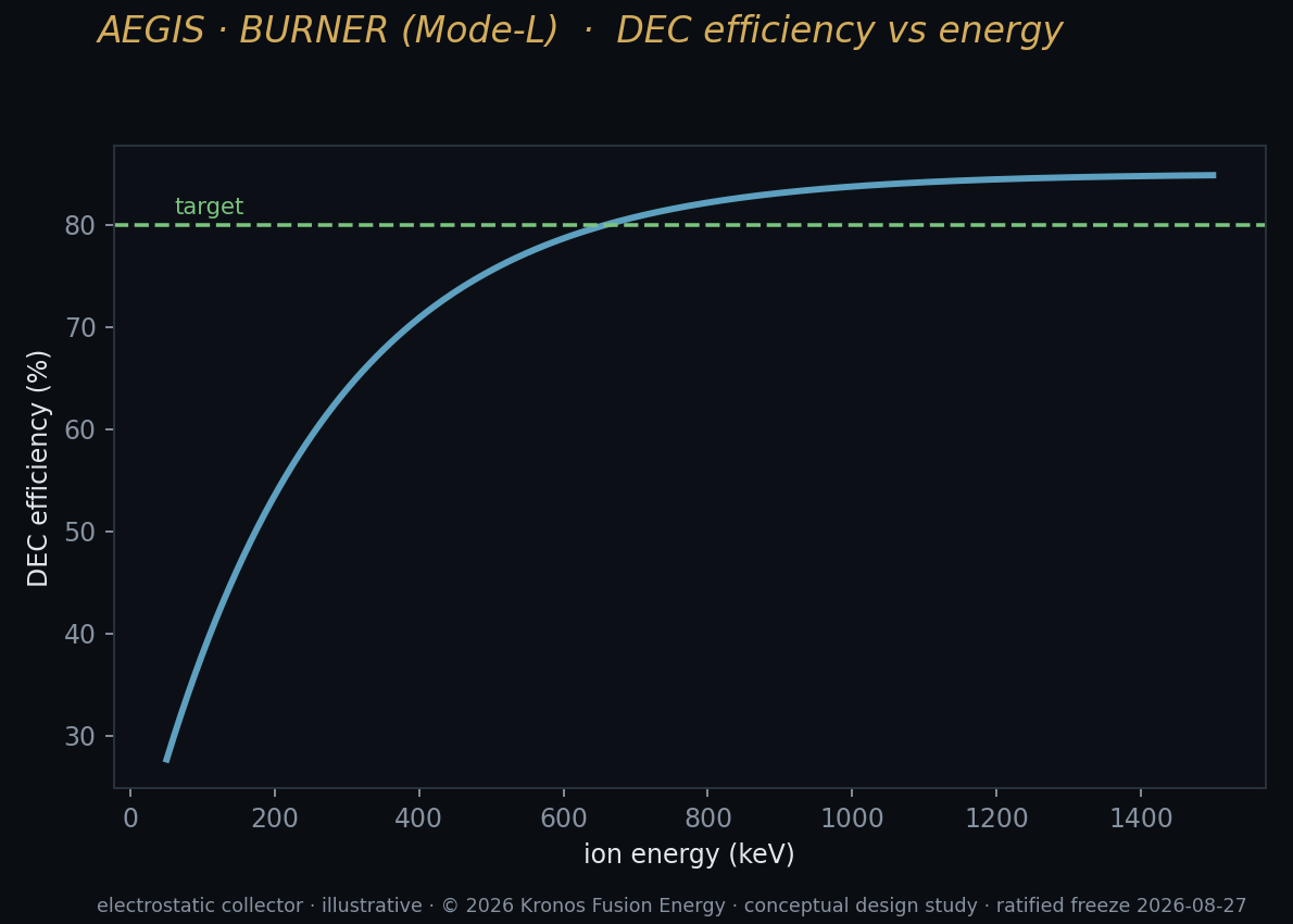 F2 dec efficiency