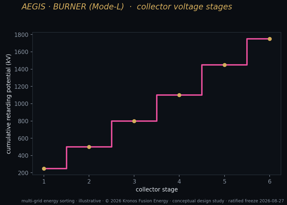 F3 collector stages