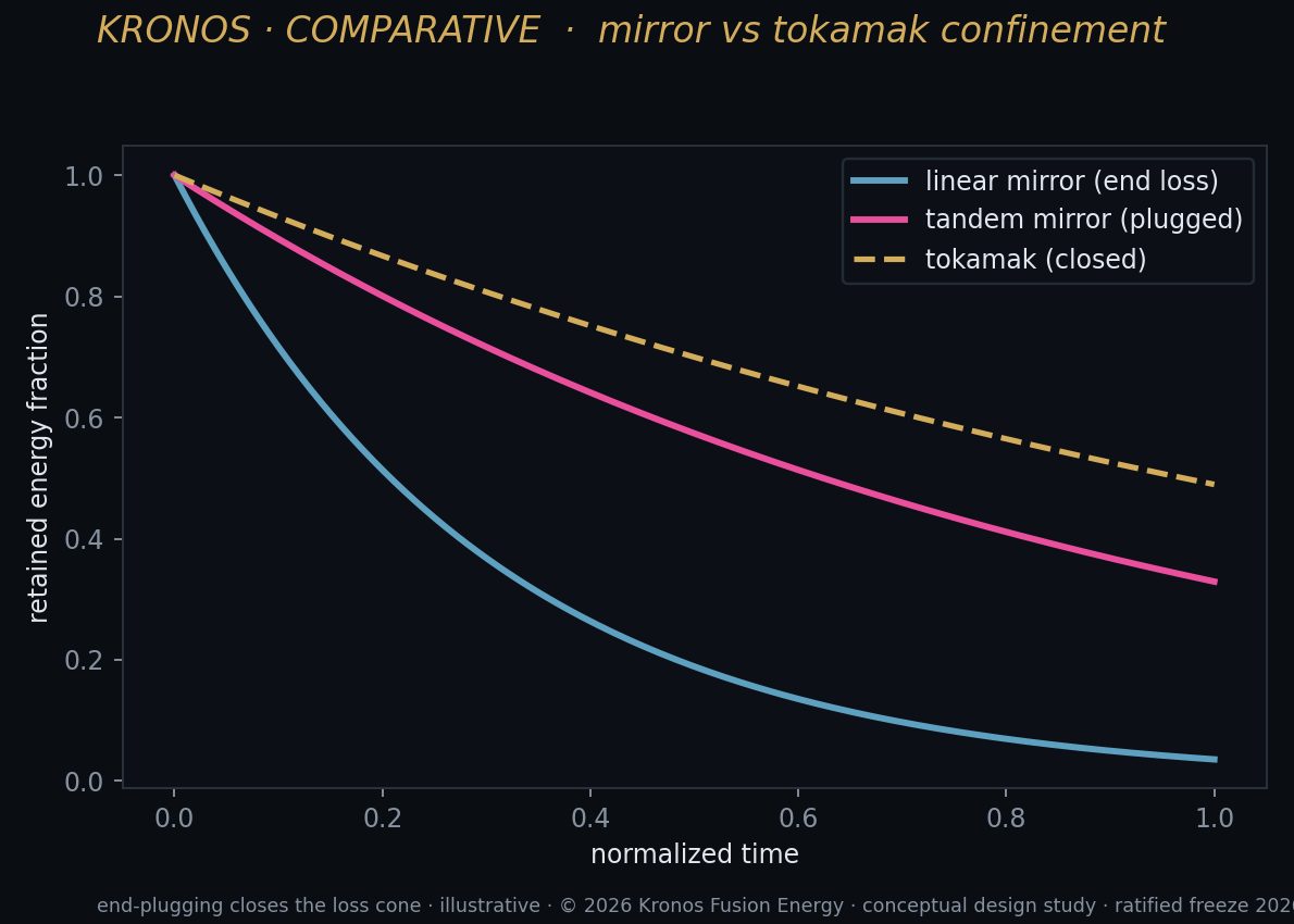 J7 mirror vs tokamak