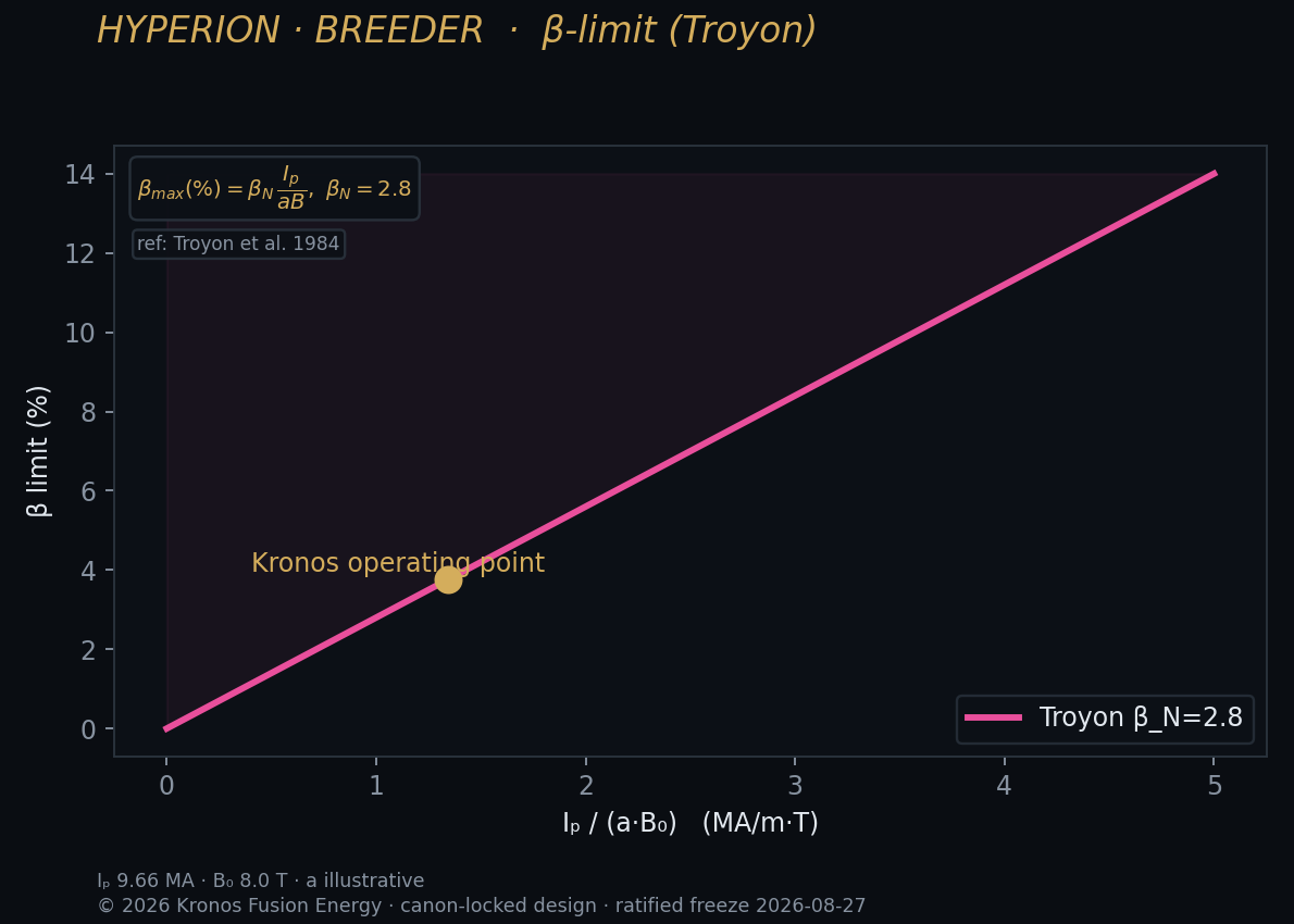 Troyon β stability limit — ideal-MHD.