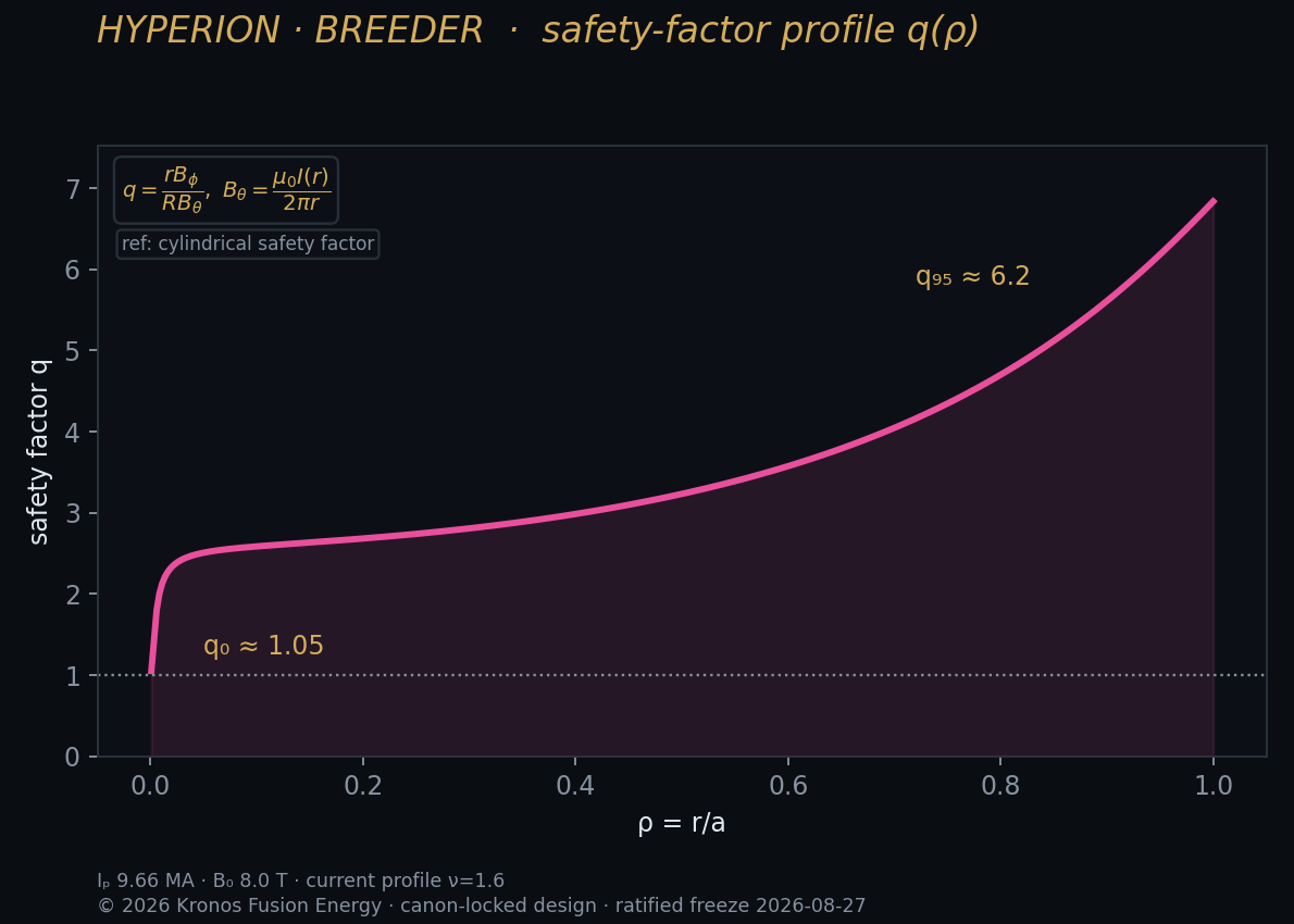Safety-factor profile across the plasma radius — FreeGS.