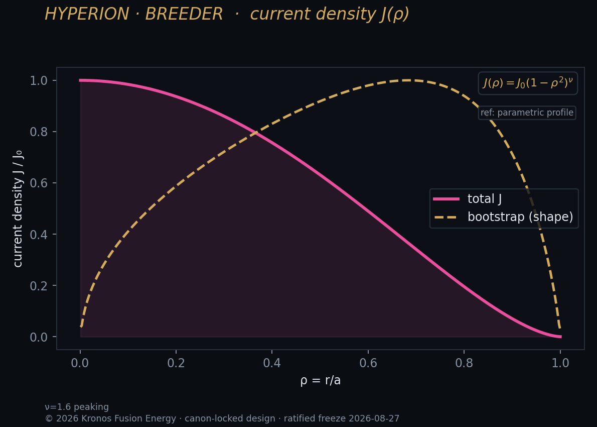Sustained current-density profile — CQL3D·GENRAY.