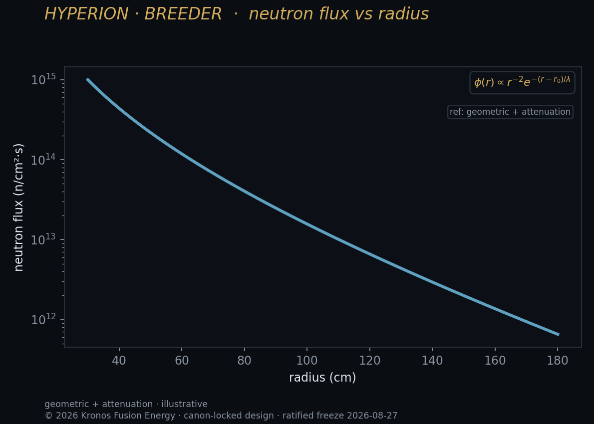 Neutron flux versus radius through blanket and shield — OpenMC.