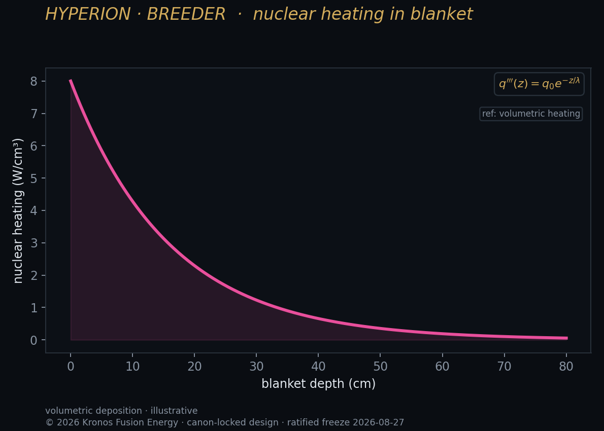 Nuclear heating deposited in the structure — OpenMC.