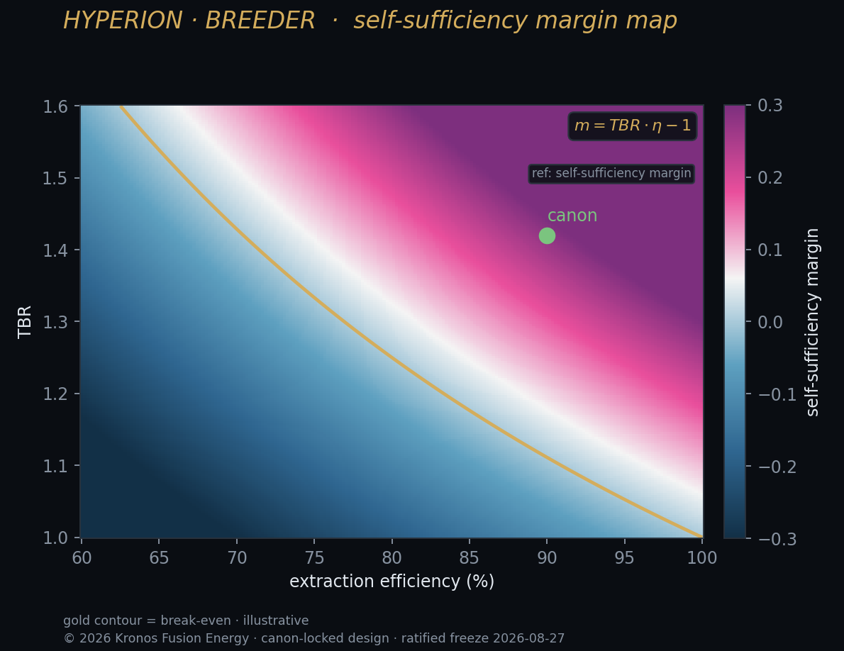Tritium self-sufficiency operating window — OpenMC.