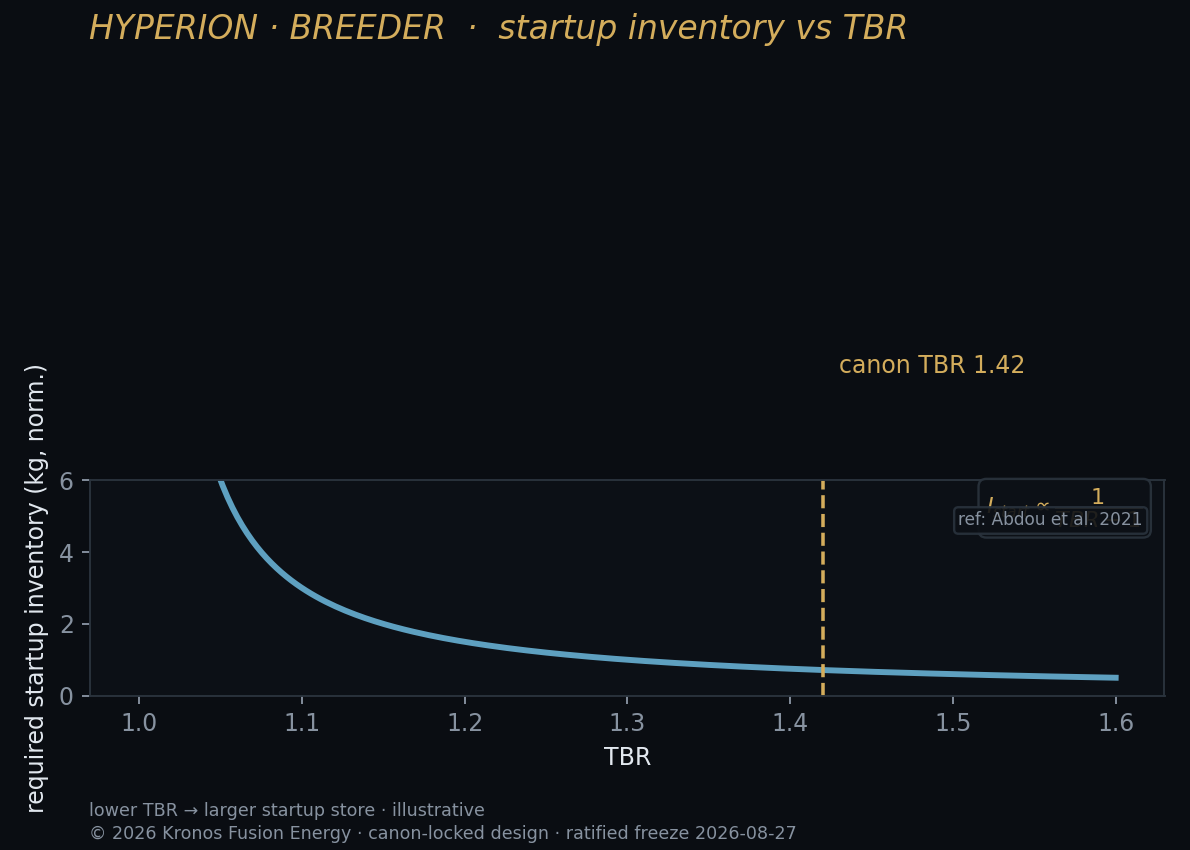 Startup tritium inventory required — fuel cycle.