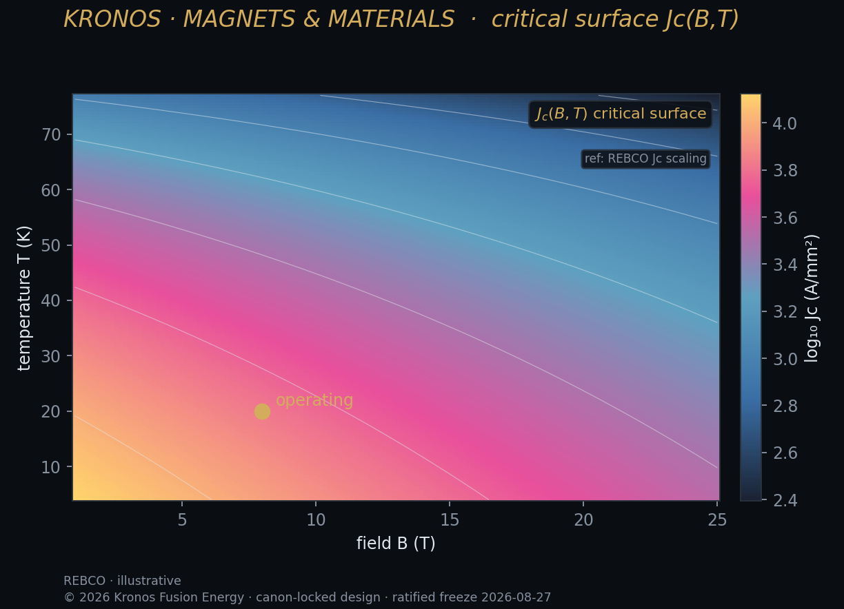 REBCO critical surface — the magnet operating envelope.