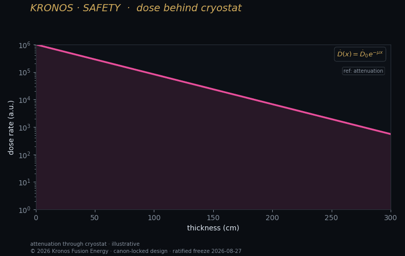 Dose rate at the cryostat boundary — ALARA.