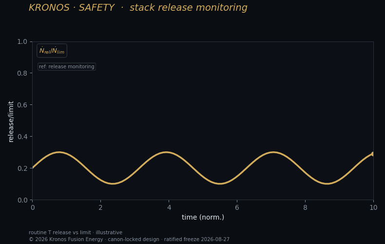 Tritium inventory breakdown across the system — TMAP8.