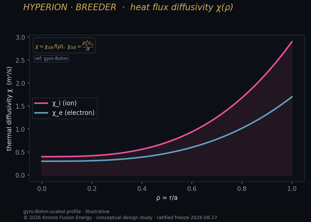 Turbulent heat-diffusivity profile — CGYRO.