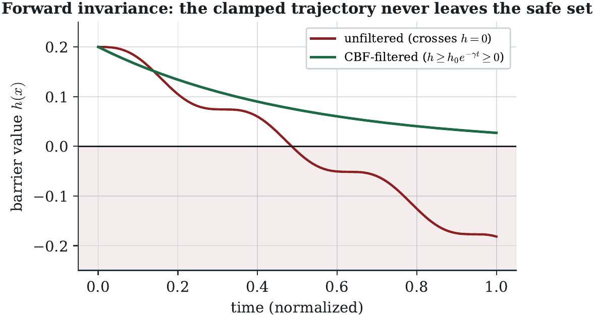 The control-barrier filter: forward inva