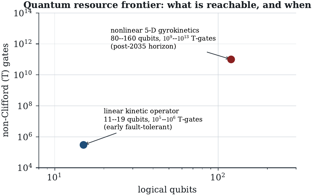 Quantum resource frontier