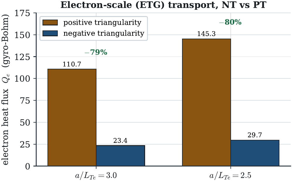 Negative-triangularity transport suppression