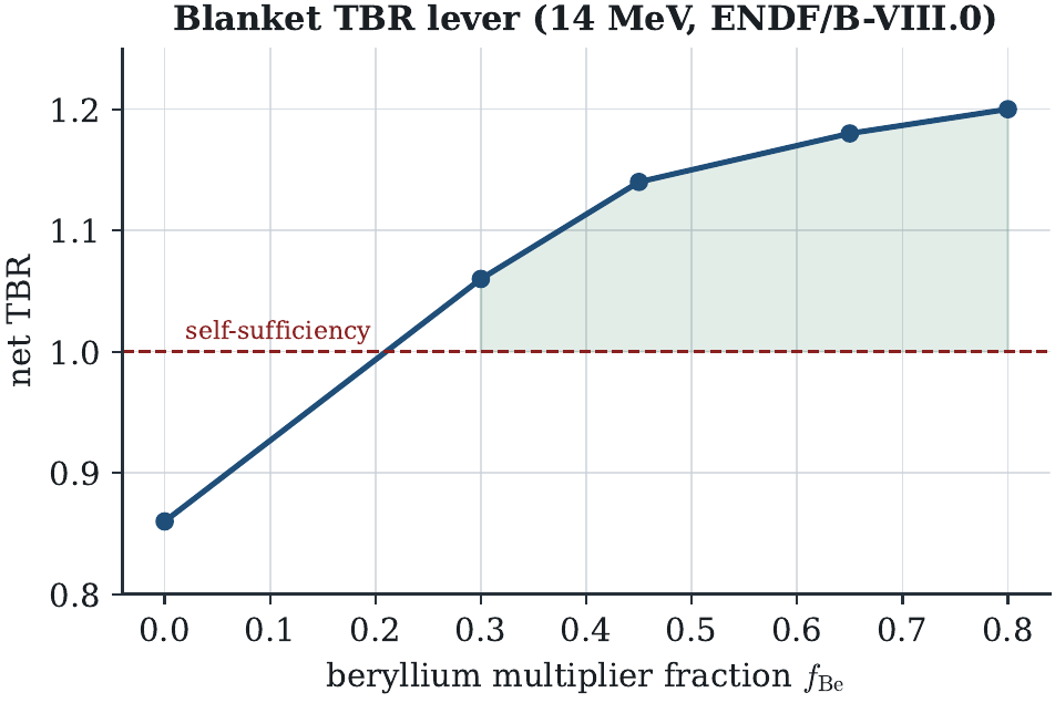 Net TBR versus beryllium-multiplier frac