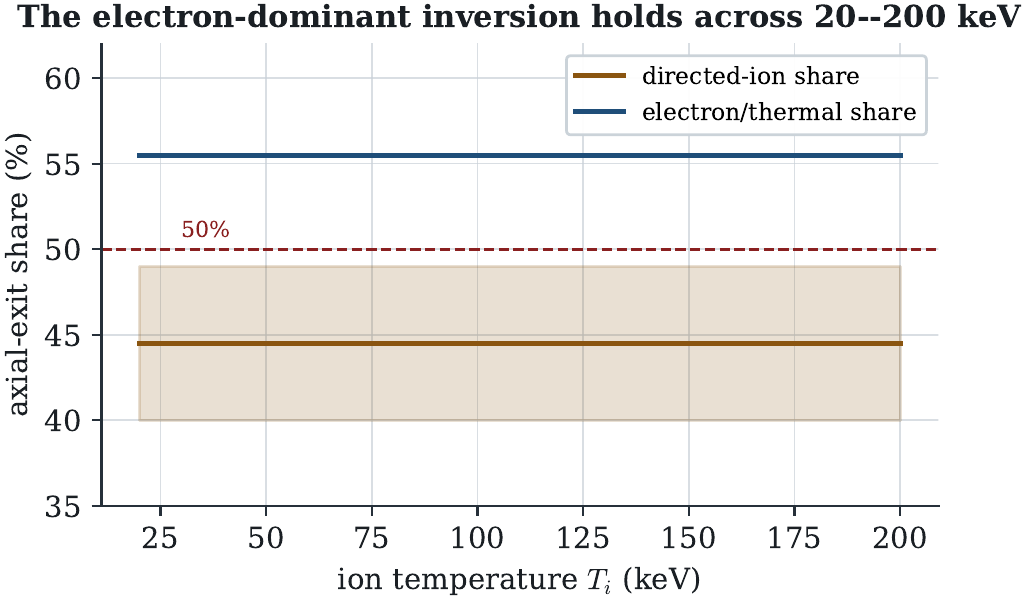 Inversion across temperature