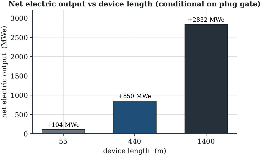 Engineering gain versus device length