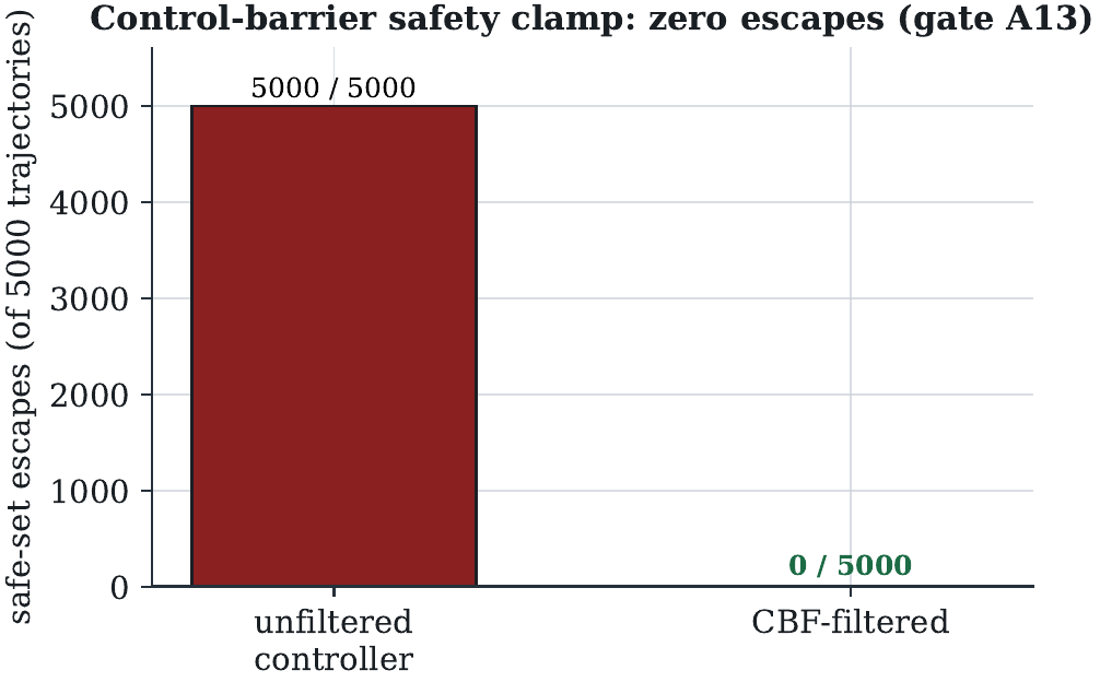 Control-barrier safety clamp