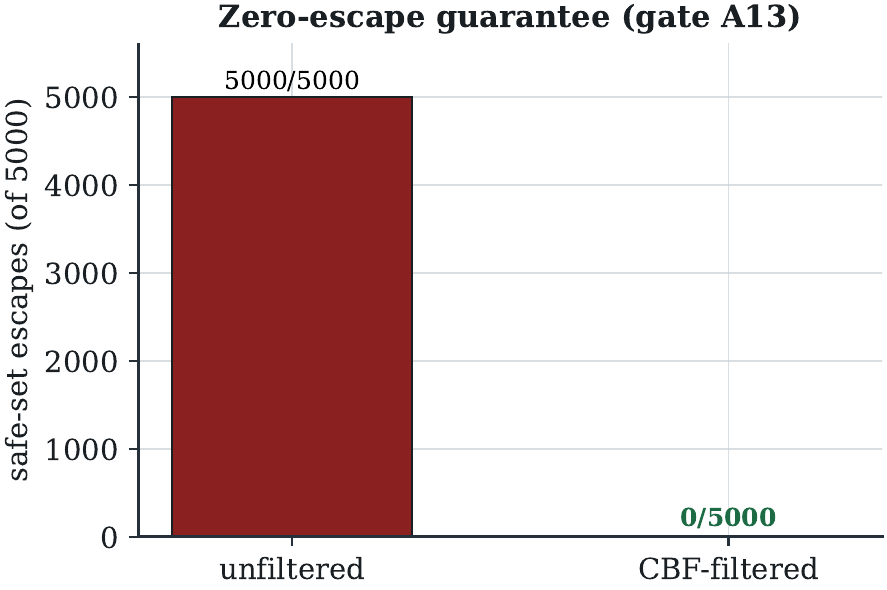 Safe-set escapes with and without the cl