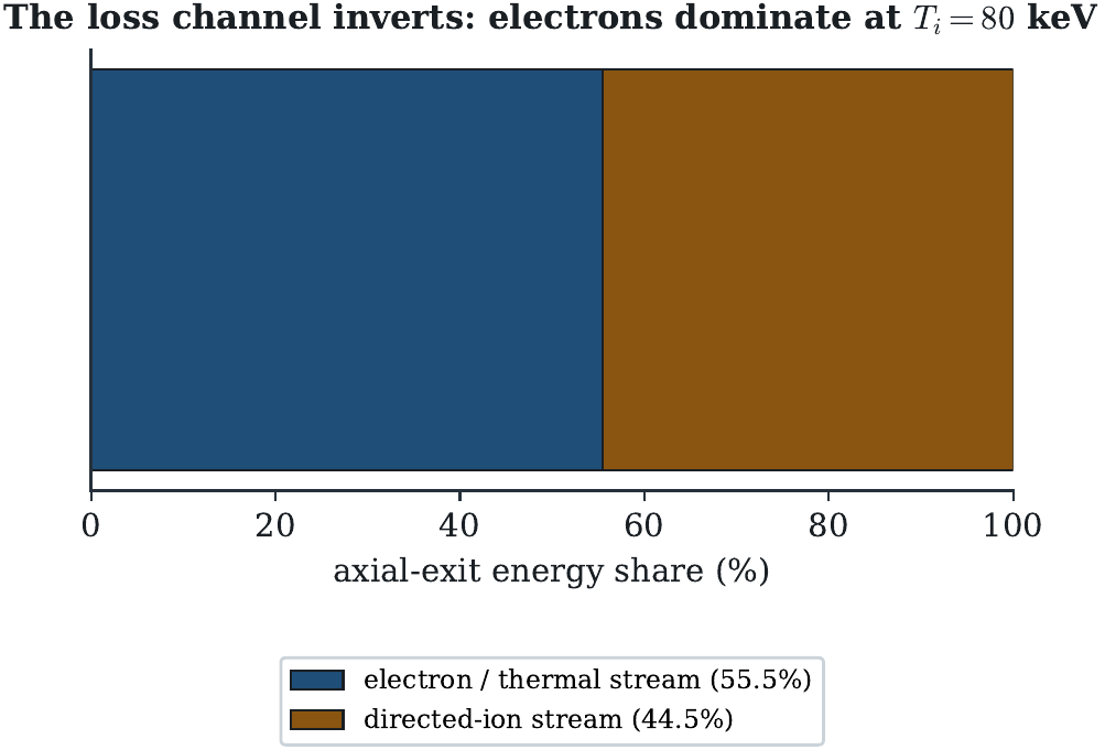Thermalized axial-exit split