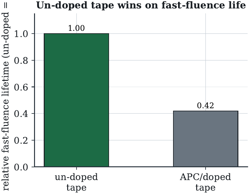 Relative fast-fluence lifetime: un-dop