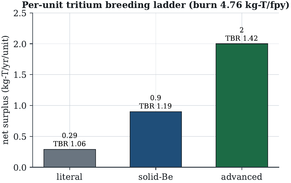 Tritium breeding ladder