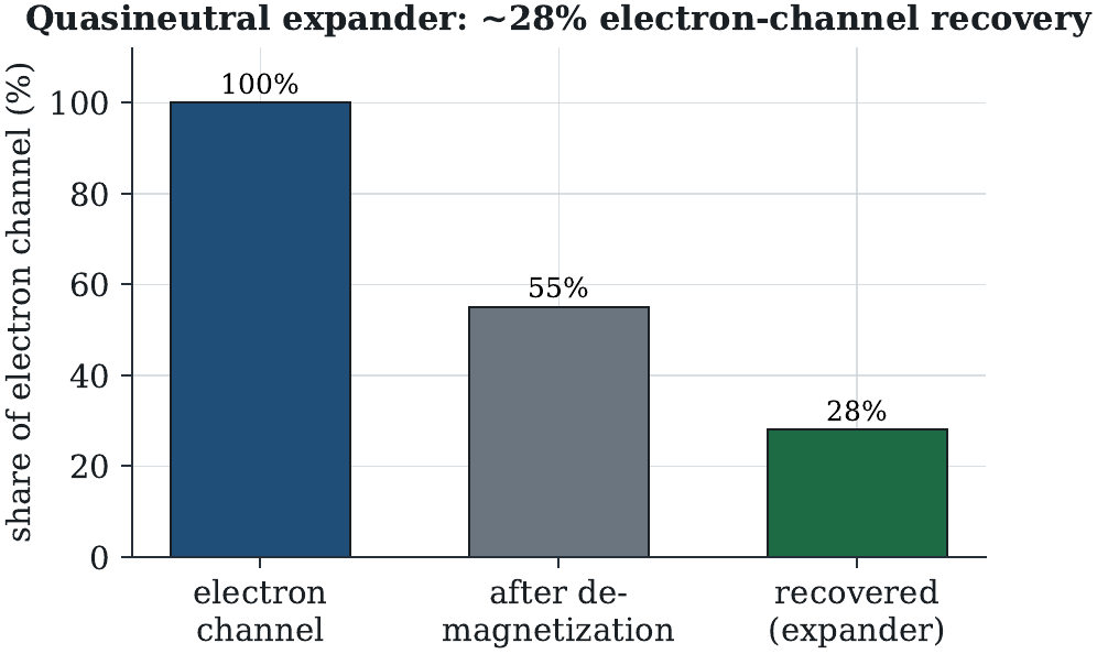 Quasineutral expander recovery