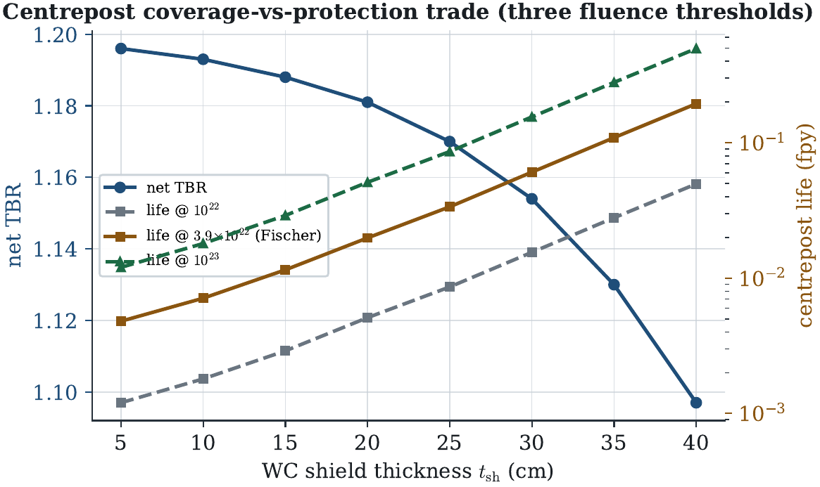 The coverage-versus-protection trade: sh