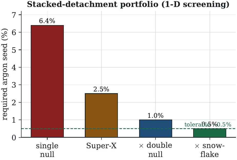 Divertor options ranked on detachment ag