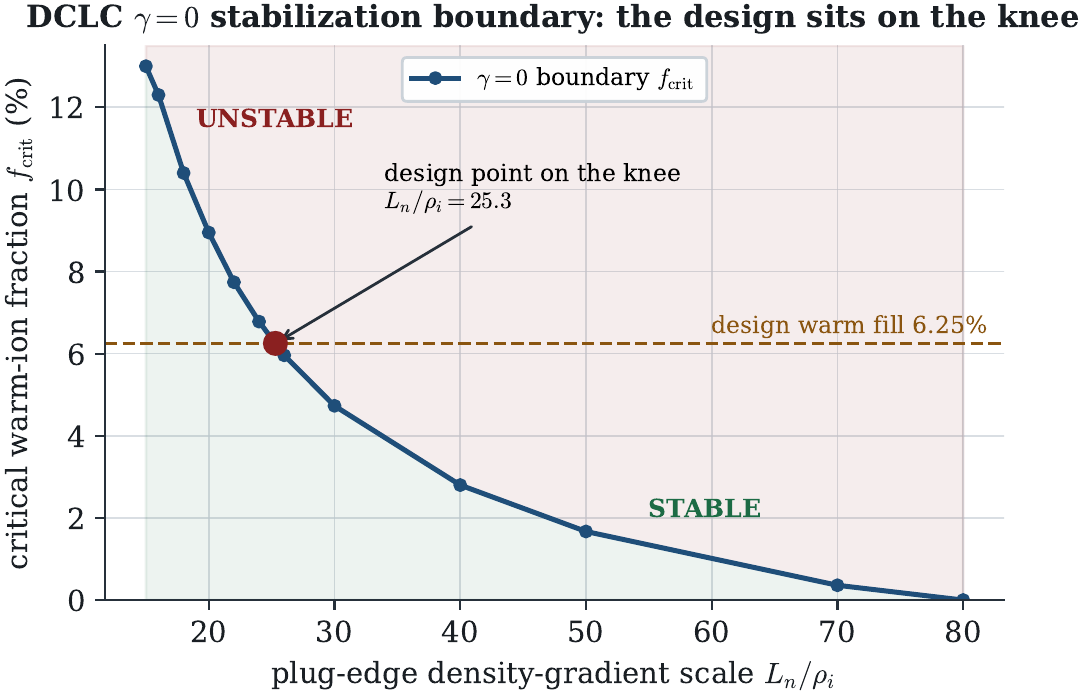 The marginal-stability boundary: the war