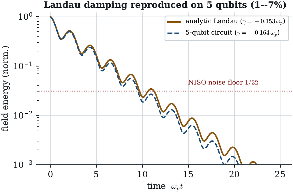 Landau damping reproduced on a {{qc_land