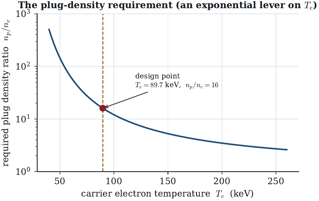 Plug field and potential