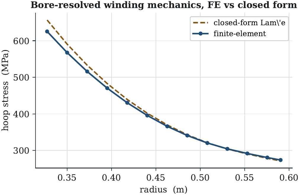 Bore-resolved stress profile