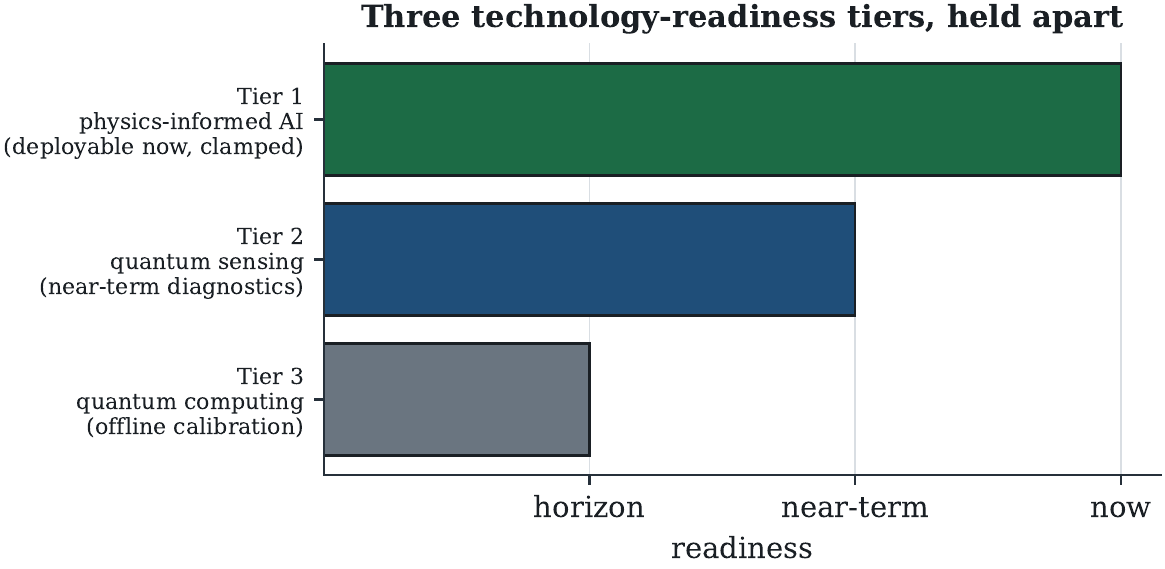 Three technology-readiness tiers