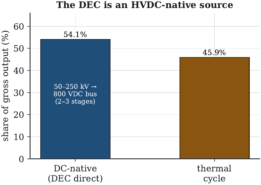 The direct-energy converter delivers ~