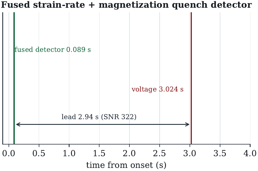Fused strain-rate + magnetization detect