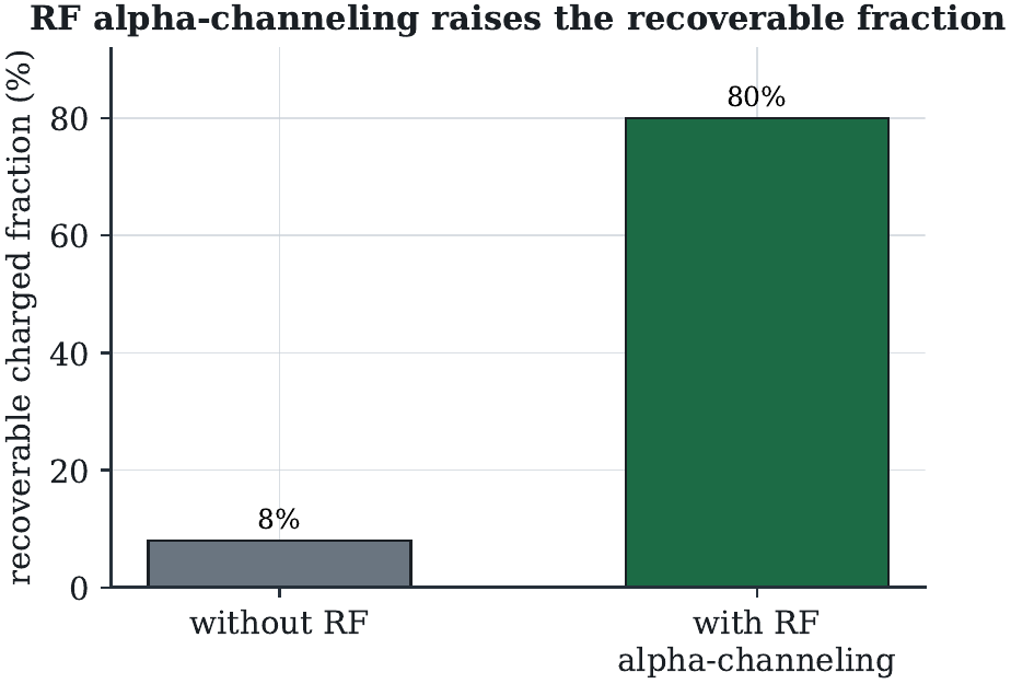 RF alpha-channeling raises the recoverab