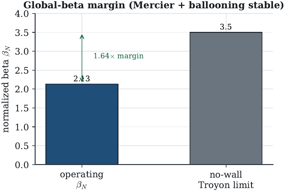 Ideal-MHD stability margins against the 