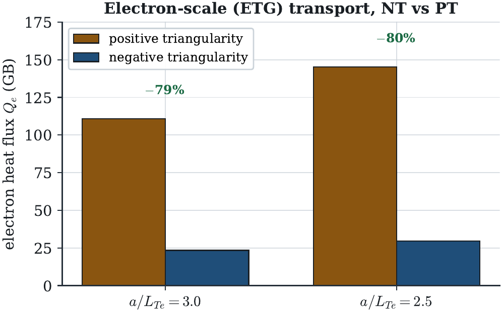 Turbulent transport suppression at the e