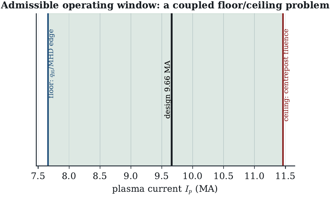 The admissible plasma-current window: 