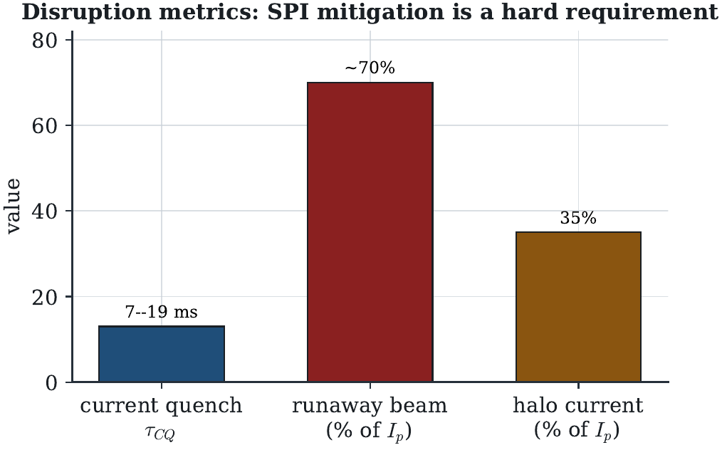 Current-quench, runaway-electron, and ha